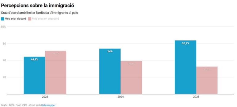 Dos de cada tres catalanes están de acuerdo con limitar la inmigración