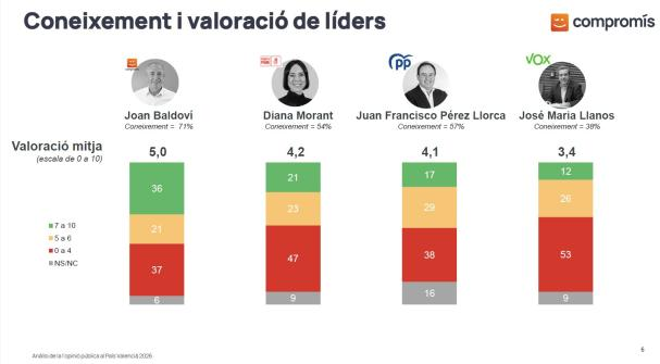 Valoración de lideres encuesta valencia