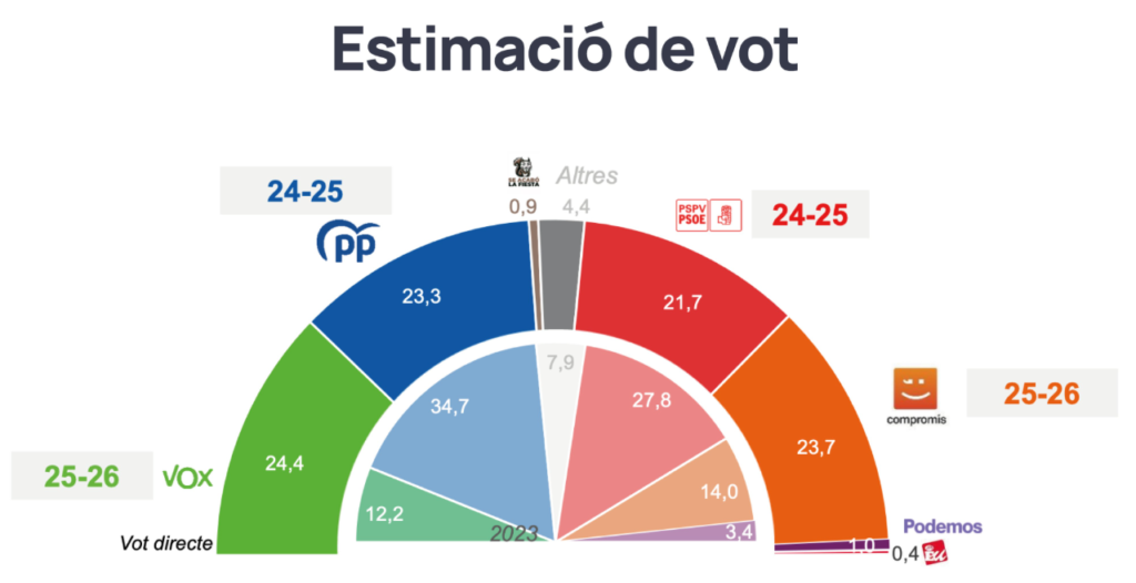 Encuesta Valencia: Vox sería la primera fuerza política en la Comunidad (GfK/Compromís, Feb. 2026)