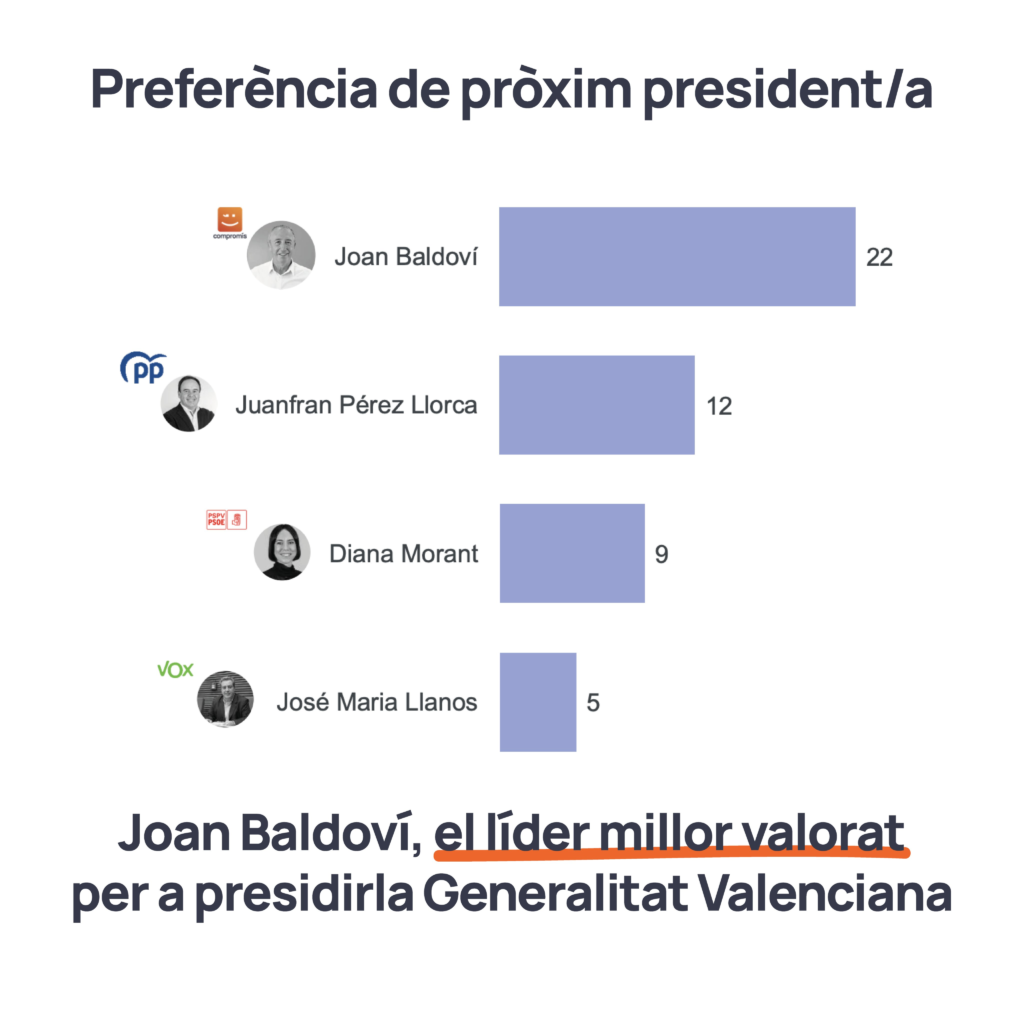 Preferencia de residente encuesta valencia