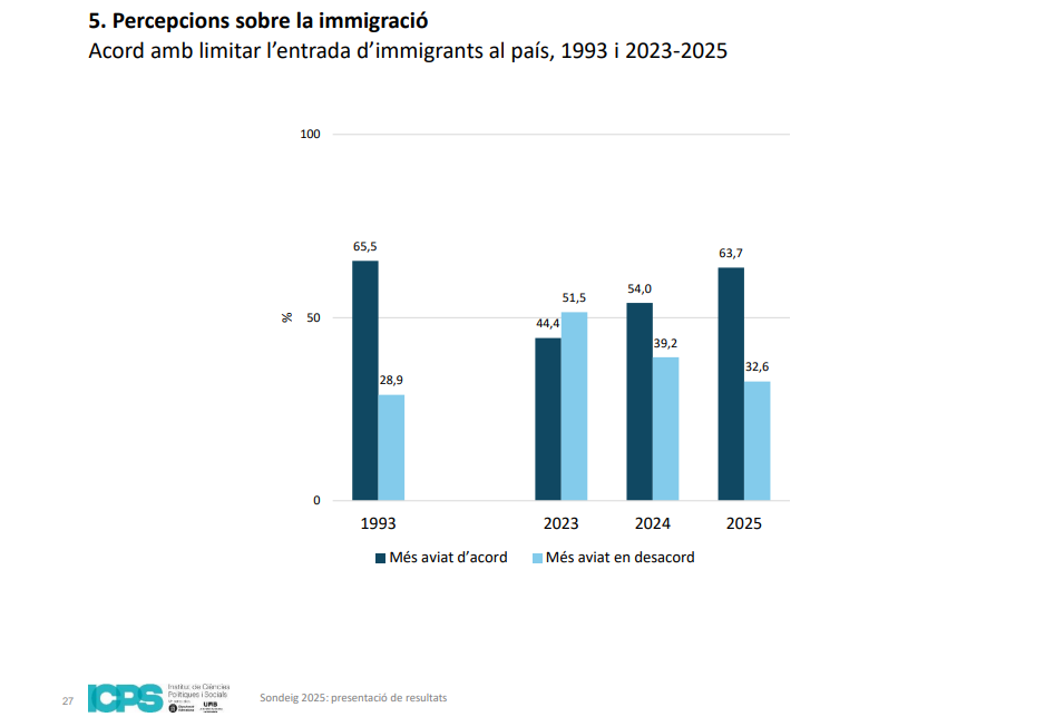 Dos de cada tres catalanes están de acuerdo con limitar la inmigración, según la encuesta del ICPS