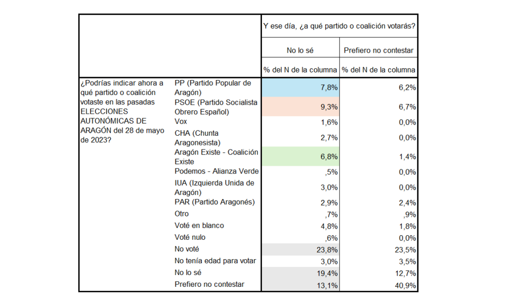 Recuerdo de voto de los indecisos en las elecciones de Aragón 2026