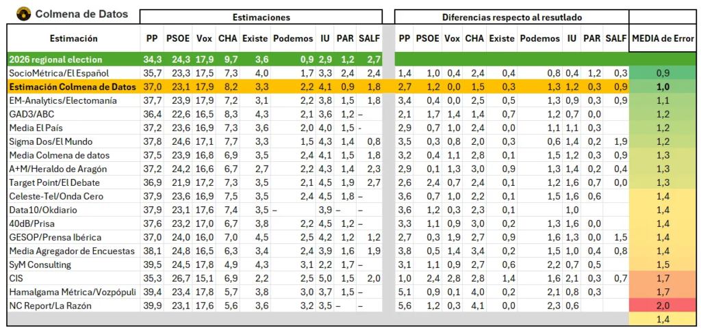Ranking encuestas aragon 2026