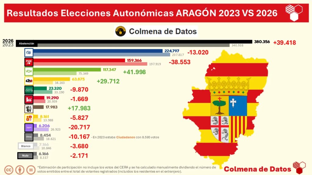 resultado elecciones aragon 2023 vs 2026