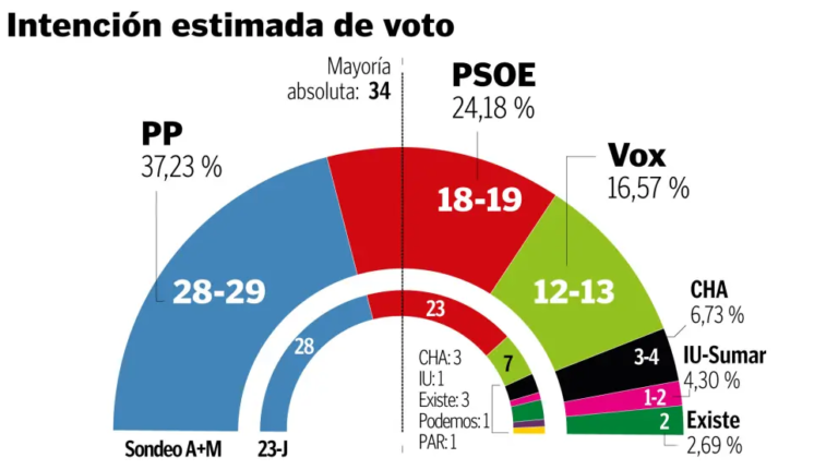🟡🔴 Encuesta ARAGÓN de El Heraldo: Vox frena la victoria del PP y consolida su poder de veto (A+M, Feb. 2026)