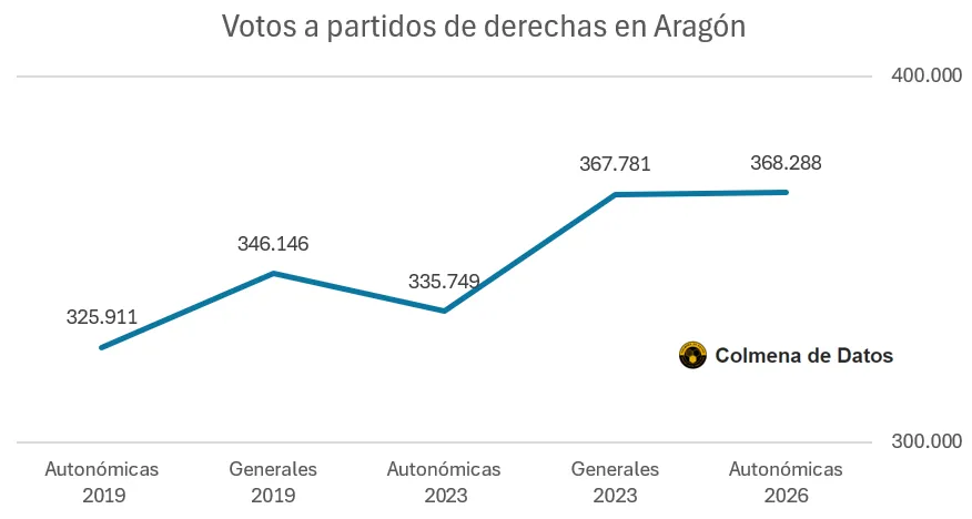 Voto a partidos de derechas en aragon