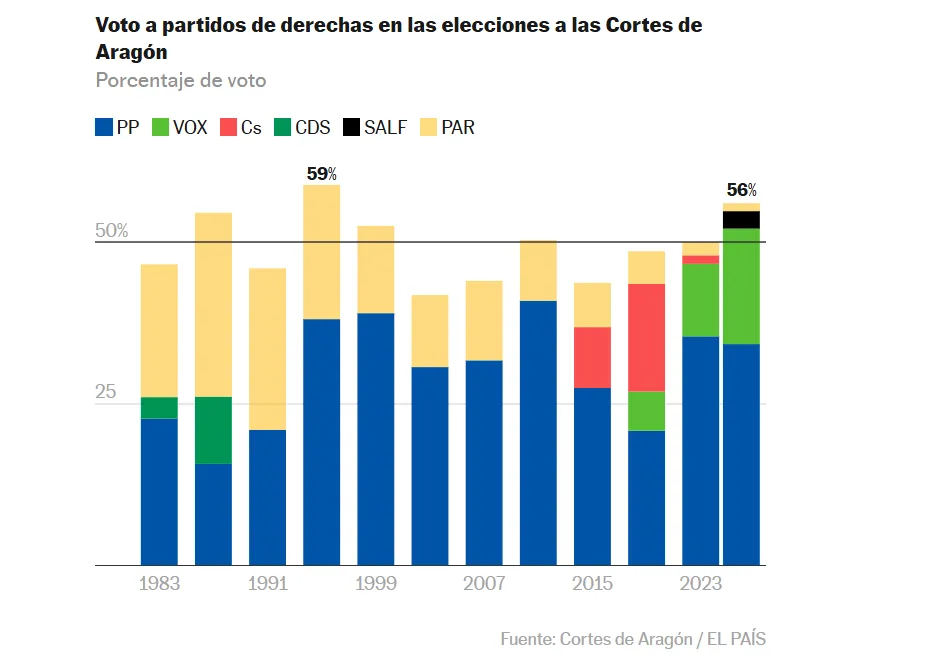 Voto a partidos de derechas en aragon