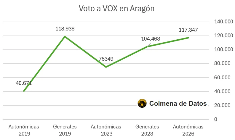 Voto a Vox en Aragón
