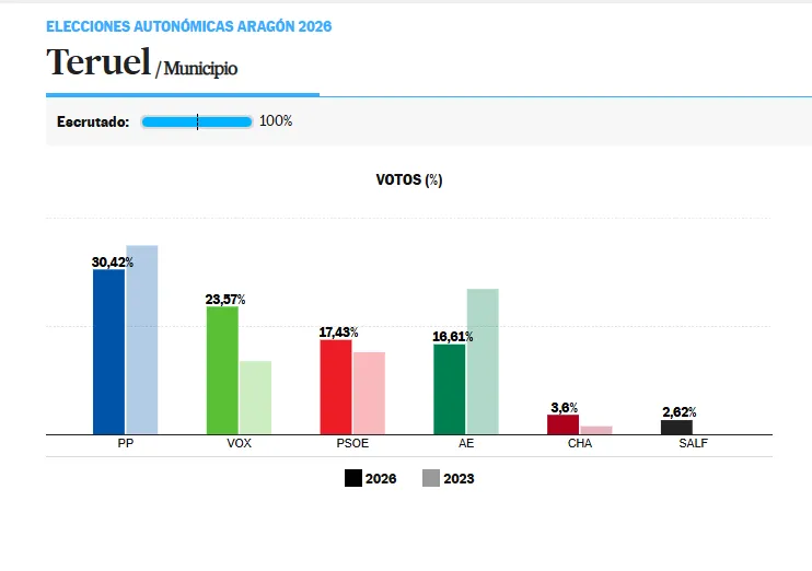 Voto en teruel en las elecciones de aragon 2026