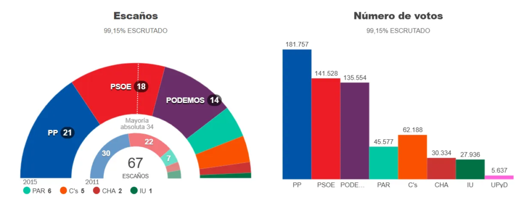 resultados elecciones 2015 en aragon