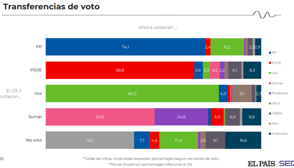 Transferencia de voto el pais ferbero