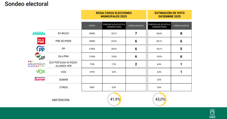 🟢⚪🔴 Encuesta VITORIA-GASTEIZ: Bildu volvería a ganar y Vox entraría con un concejal (Ikerfel, Feb. 2026)
