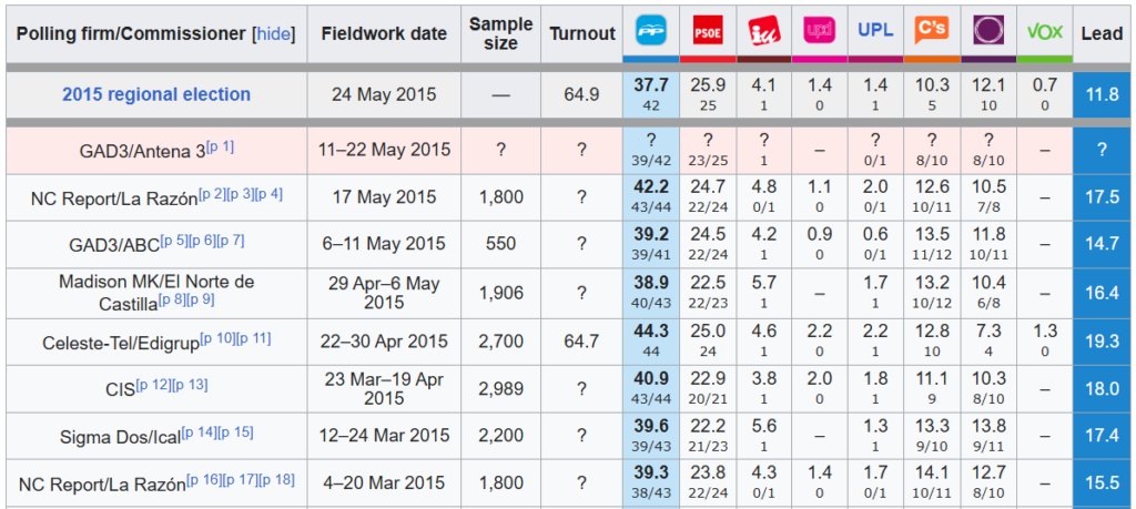 Encuestas castilla y leon elecciones autonómicas de 2015