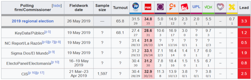 encuestas castilla y león elecciones autonómicas de 2019