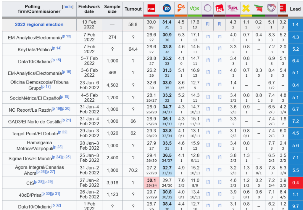 Encuestas elecciones autonómicas castilla y león de 2022