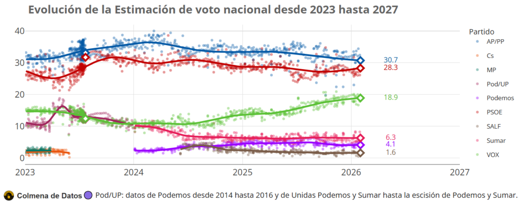 Media de Encuestas elecciones España: El PSOE se desinfla y el PP abre brecha (Febrero 2026)
