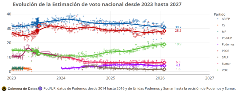 Media de Encuestas elecciones España (Febrero 2026)