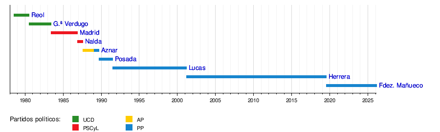 Listado cronológicos de presidentes de castilla y león en democracia