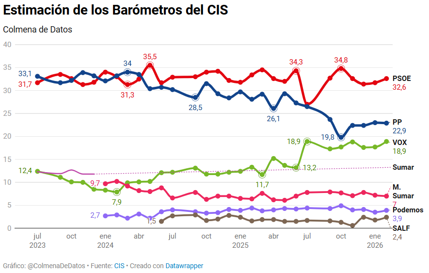 Evolución estimaciones del CIS