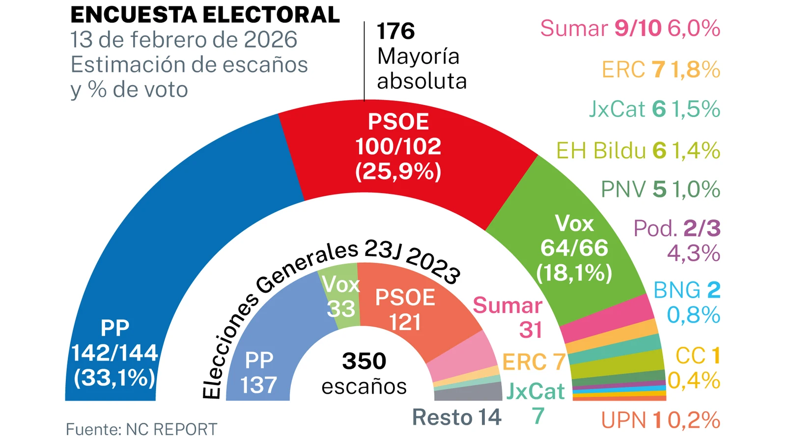 🇪🇦 Encuesta de La Razón: Vox duplica su poder (NC Report, Feb. 2026)