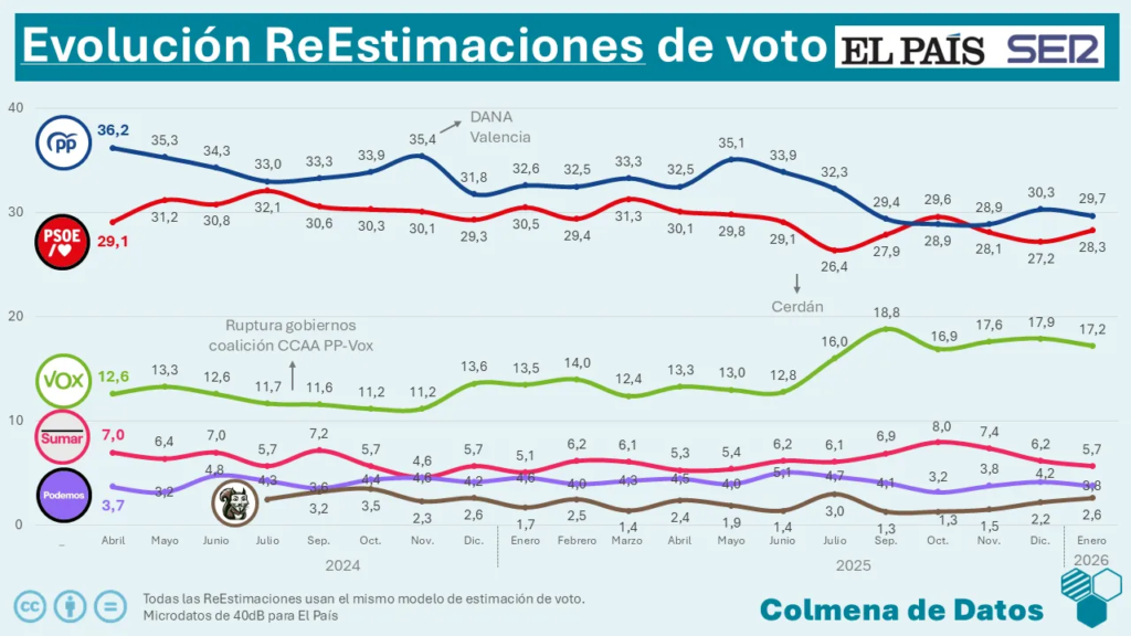 Evoluciçon reestimacion colmena de elpais