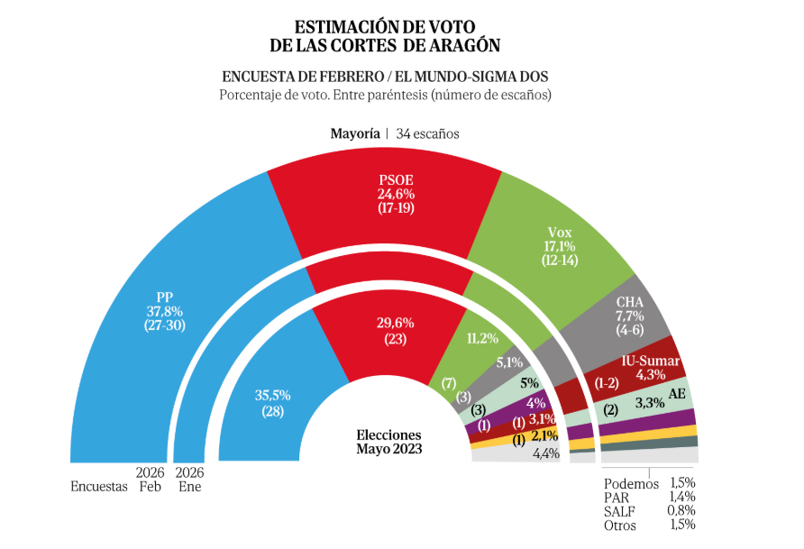 🟡🔴 Encuesta ARAGÓN de El Mundo: victoria amarga del PP con un Vox al alza (Sigma Dos, Feb. 2026)