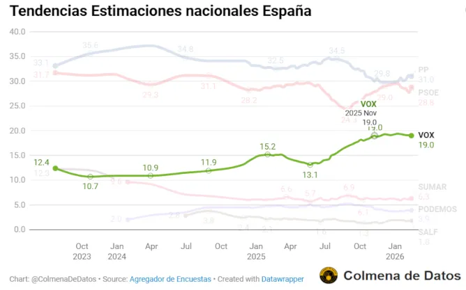 🧦 Media de encuestas