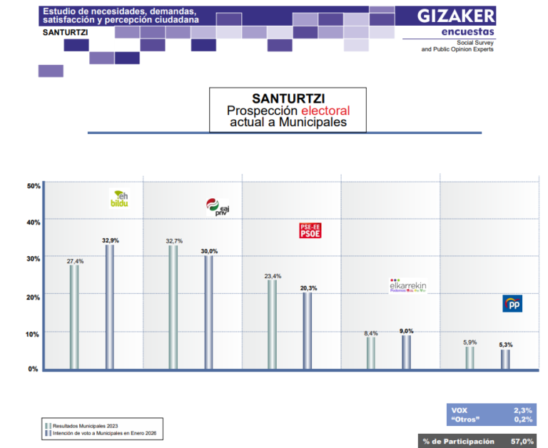 🟢⚪🔴 Encuesta SANTURTZI: Bildu supera al PNV (Gizaker, Feb. 2026)