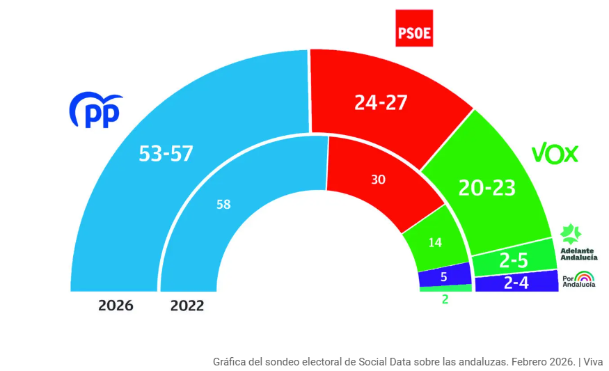 🟢 Encuesta ANDALUCÍA: Juanma Moreno perdería la absoluta ante el embate de Vox (Social Data, Feb. 2026)