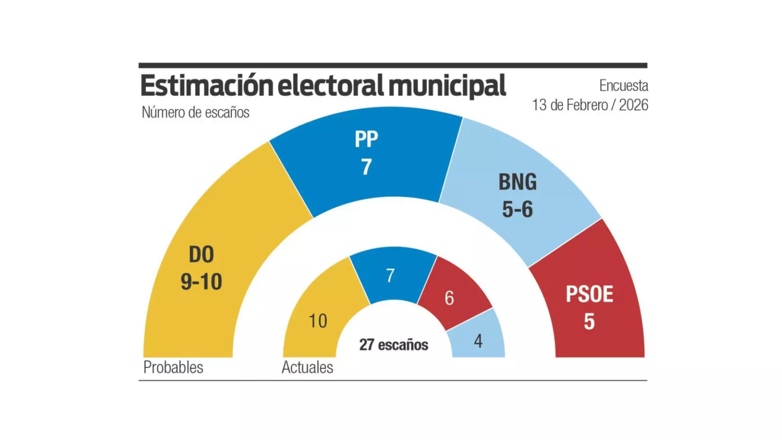 🟦 Encuesta OURENSE: Democracia Ourensana pierde apoyo, mientras sube el BNG (GAD3, Feb. 2026)