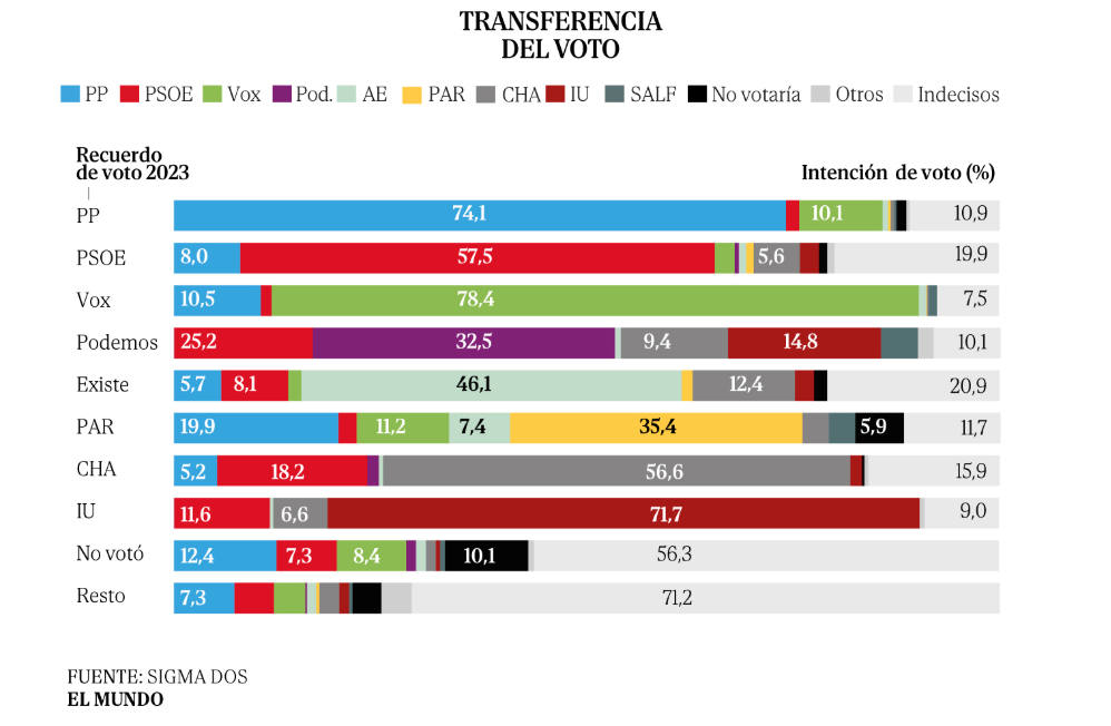 Trasnferencia de voto el mundo aragon