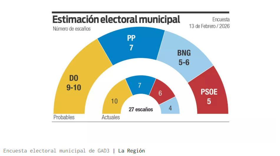 Encuesta OURENSE: Democracia Ourensana pierde apoyo, mientras sube el BNG (GAD3, Feb. 2026)