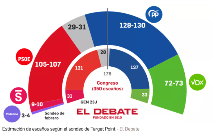 🇪🇦 Encuesta de Target Point para El Debate: Vox rompe la barrera del 20% y el PSOE toca un nuevo suelo (Feb. 2026)
