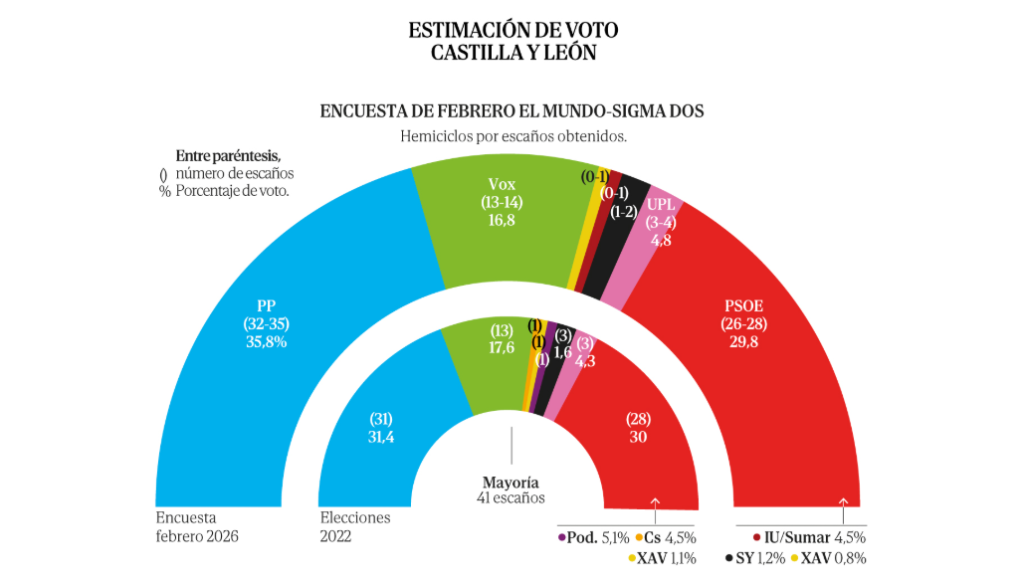 Encuesta CASTILLA Y LEÓN de El Mundo: Mañueco ensancha su base por el centro mientras Vox le cede terreno (Sigma Dos, Feb. 2026)