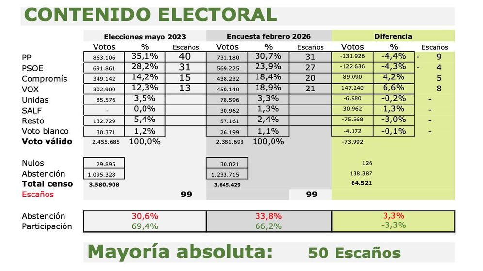 🍊 Encuesta Valencia: PP sufre un fuerte desgaste y Vox capitaliza el descontento (NC Report para Camps, Feb. 2026)