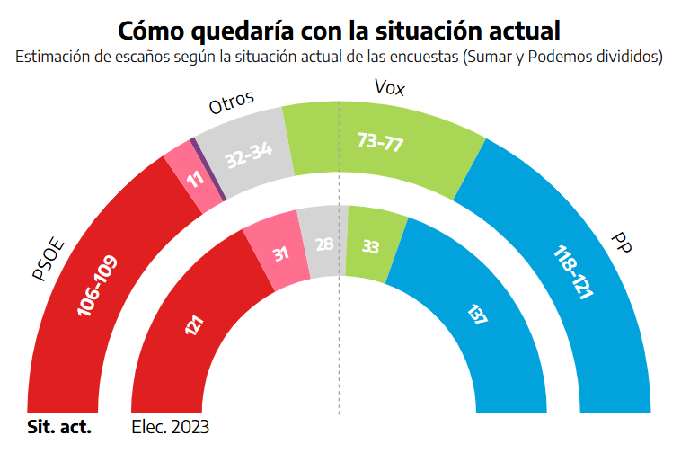 🇪🇦 Encuesta de elDiario: La fragmentación de la izquierda regala la absoluta a PP y Vox (Ateneo del Dato, Feb. 2026)