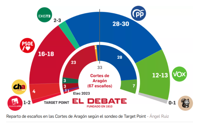 🟡🔴 Encuesta ARAGÓN de El Debate: El PSOE se desploma con un Vox fortalecido (Target Point, Feb. 2026)