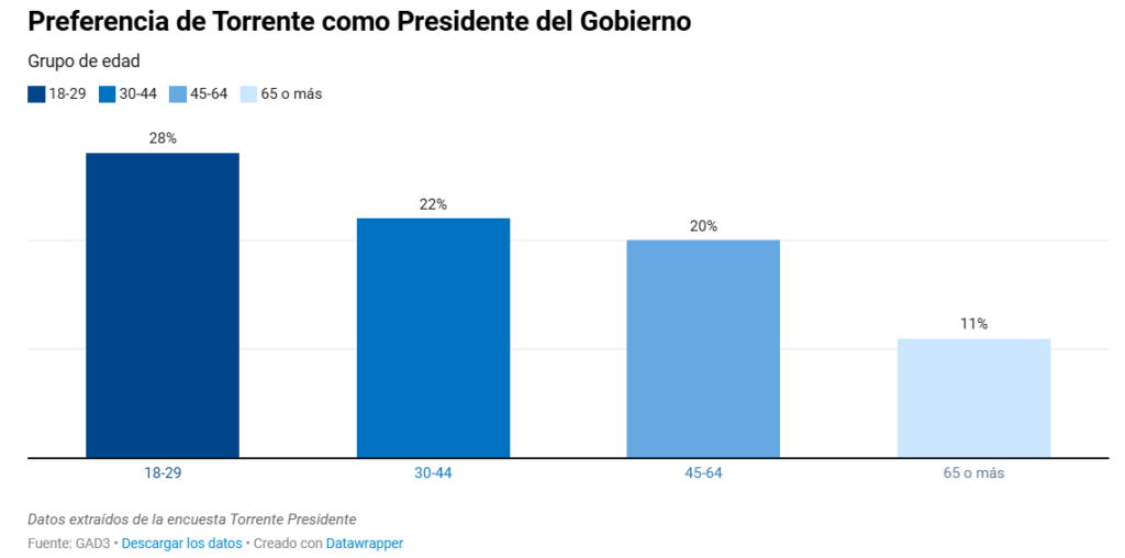 Preferencia de presidente por edad en encuesta de GAD torrente presidente