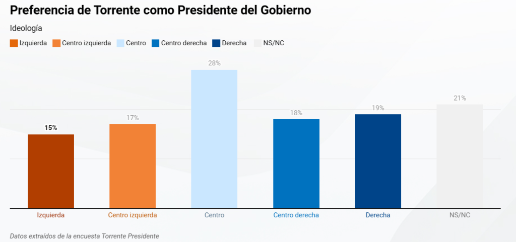 Preferencia de presidente por ideología en encuesta de GAD torrente presidente