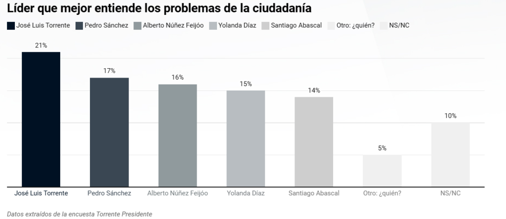 líder que mejor entiende los problemas en encuesta de GAD torrente presidente