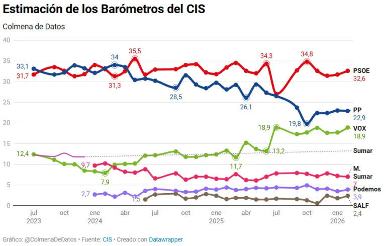 ReEstimación del Barómetro del CIS de Febrero (2026)