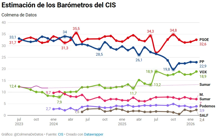 ReEstimación del Barómetro del CIS de Febrero (2026)