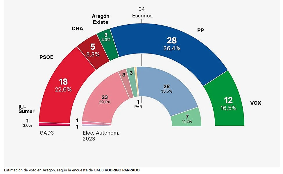 🟡🔴 Encuesta ARAGÓN de ABC: Azcón gana sin margen, el PSOE se hunde, Vox duplicado (GAD3, Feb. 2026)