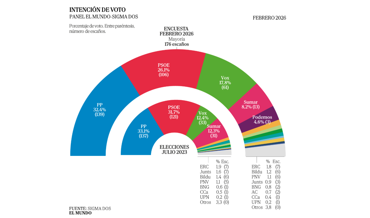 🇪🇦 Encuesta de El Mundo: Vox rompe techos y el PSOE en el abismo (Sigma Dos, Feb. 2026)