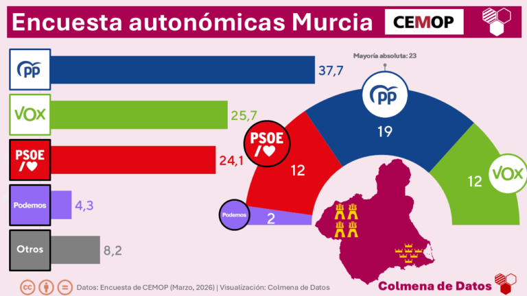 🟤 Encuesta MURCIA de CEMOP: López Miras sin mayoría absoluta y Vox supera al PSOE (Mar. 2026)