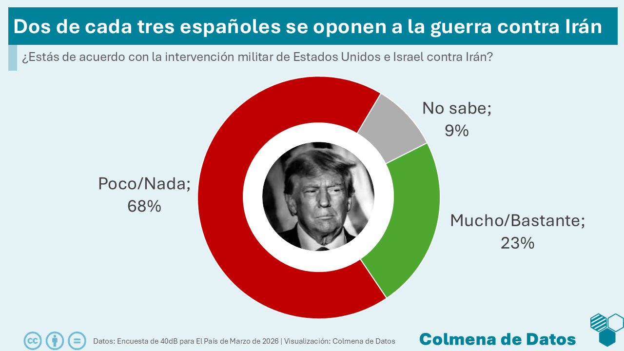 Dos de cada tres españoles se oponen a la guerra contra Irán