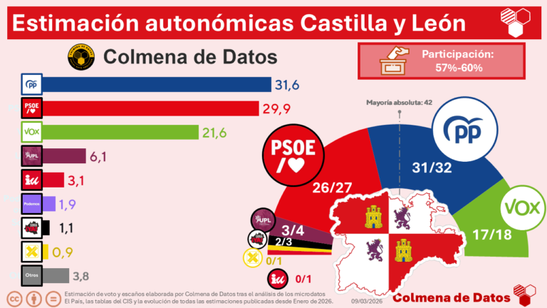 Estimación elecciones de Castilla y León 2026: PP gana estancado, PSOE resiste