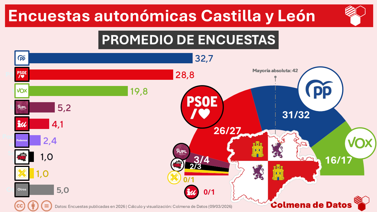 Media de Encuestas CASTILLA Y LEÓN: Vox crece mientras el PP se estanca y el PSOE resiste el hundimiento en las Elecciones Autonómicas 2026