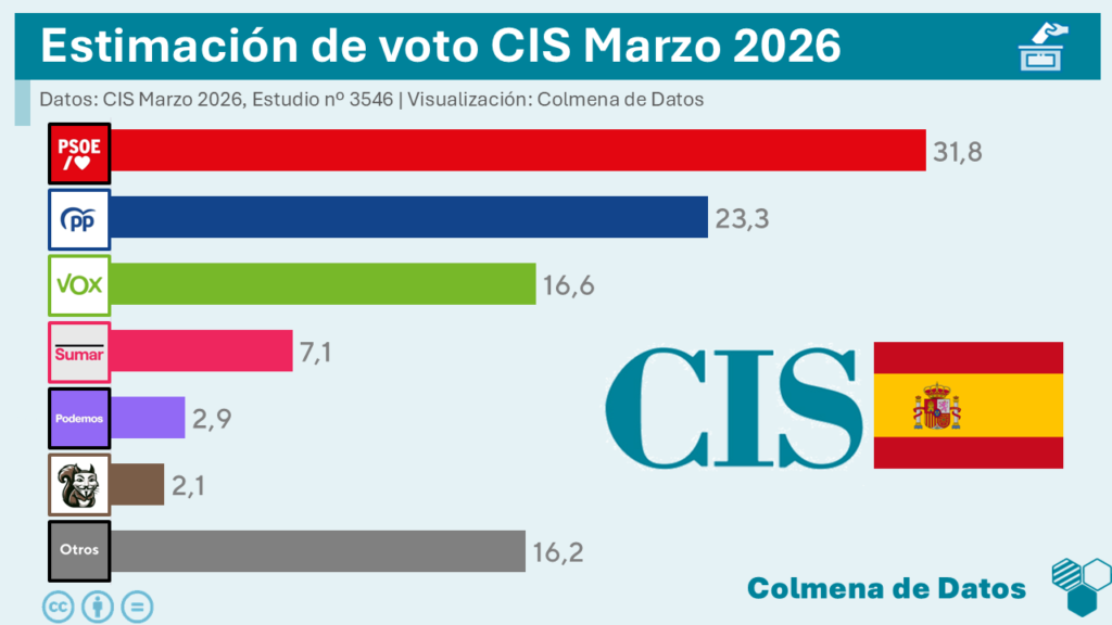 🇪🇦 Encuesta del CIS: Vox sufre una caída abrupta (Mar. 2026)