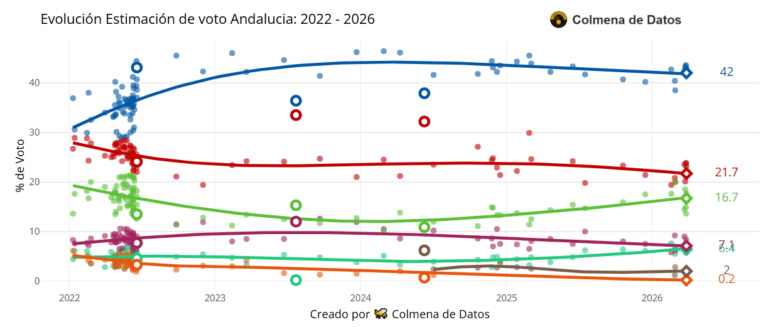 Media de Encuestas elecciones Andalucía (Marzo, 2026)